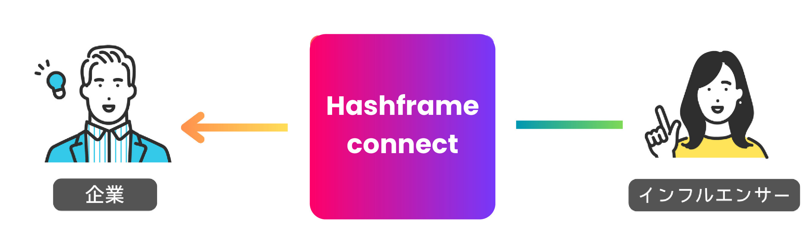 PR案件を公開して、インフルエンサーからの応募を受けられます