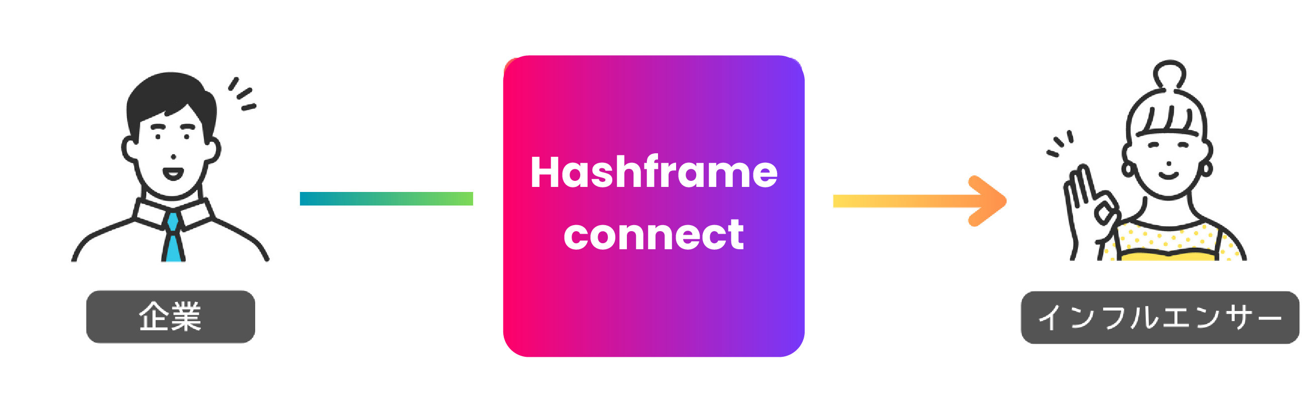 インフルエンサーに対してPR案件を依頼することができます